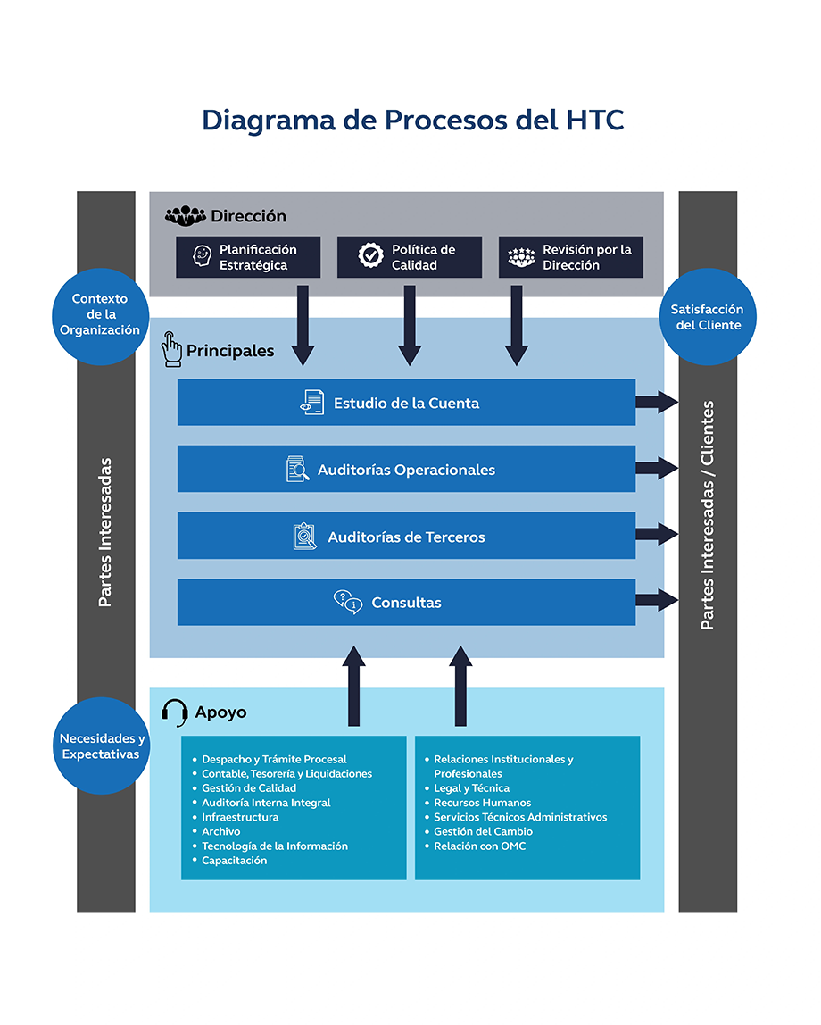 Cuadro de Gestión de Calidad